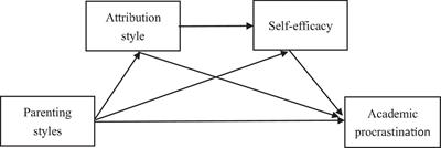 The effect of parenting styles on Chinese undergraduate nursing students’ academic procrastination: the mediating role of causal attribution and self-efficacy